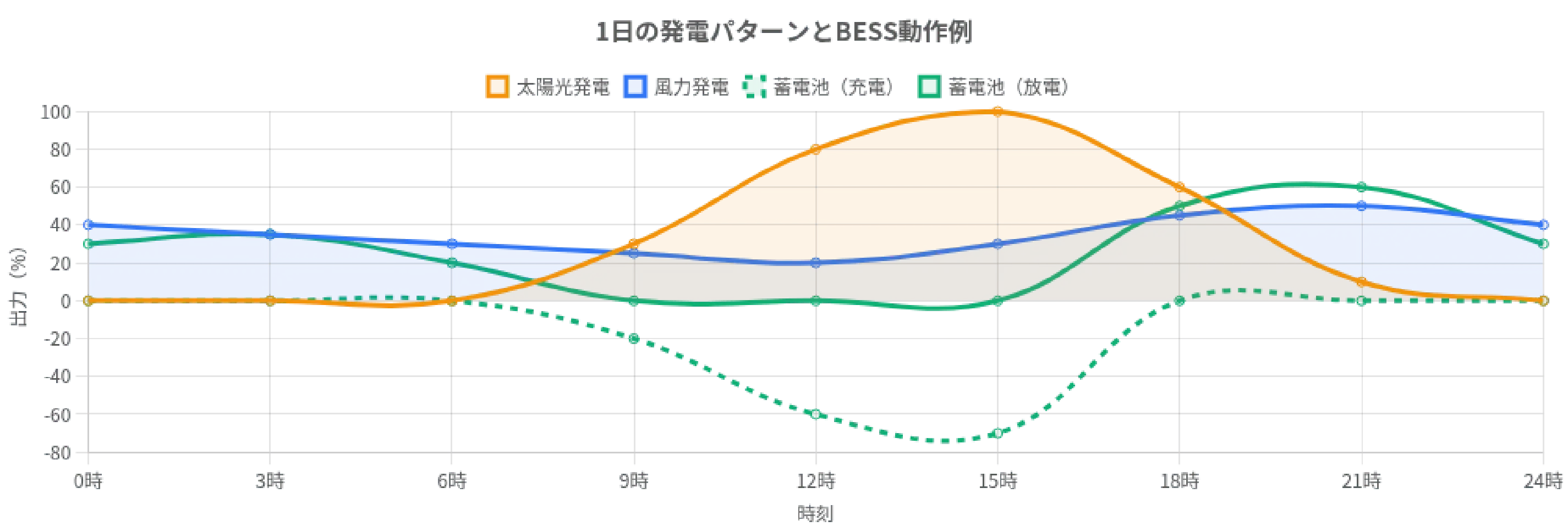 1日の発電パターンとBESS動作例