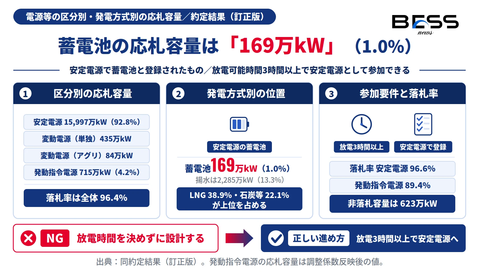 容量市場2029年度の区分別応札容量と、蓄電池169万kW（全方式の1.0%）の位置と安定電源の参加要件を示した図