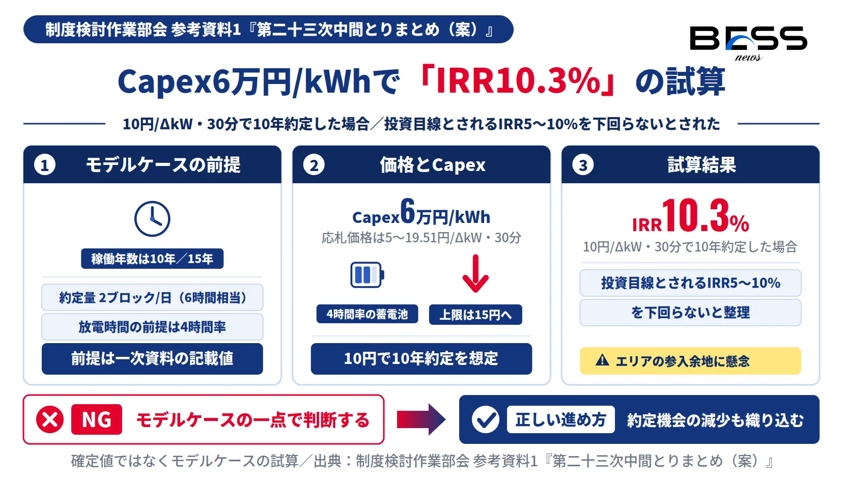 需給調整市場の上限価格引下げでCapex6万円/kWhの蓄電池が10円で10年約定した場合IRR10.3%とする試算の図