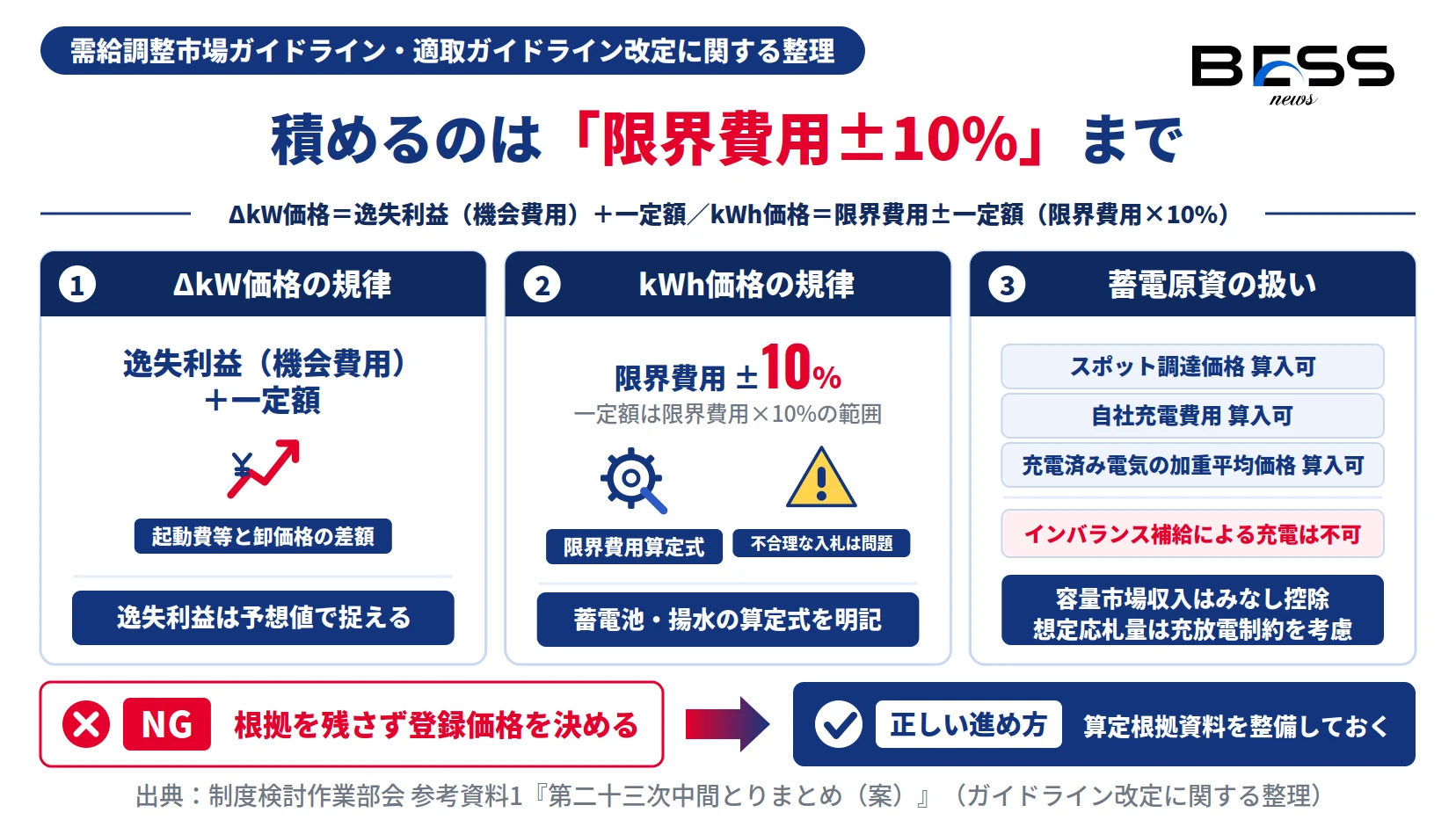 蓄電池のΔkW価格は逸失利益＋一定額、kWh価格は限界費用±10%とする入札規律と蓄電原資の扱いを示した図