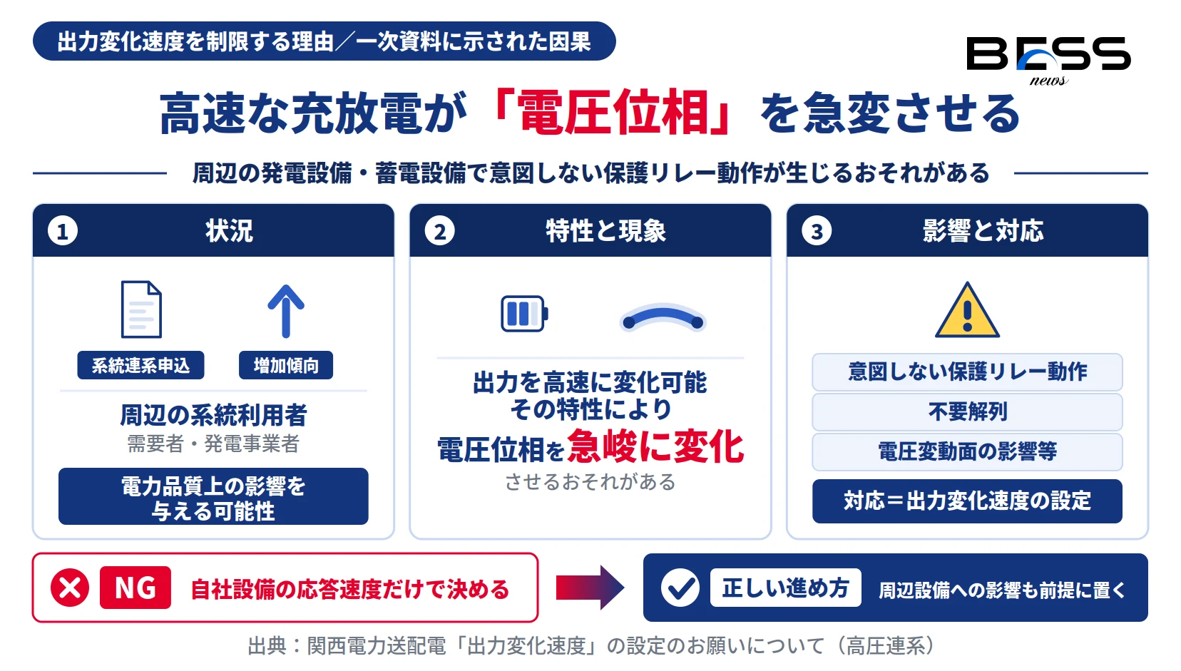蓄電設備の高速な充放電が系統の電圧位相を急峻に変化させ、周辺設備の保護リレー不要解列を生じうる因果を示す図