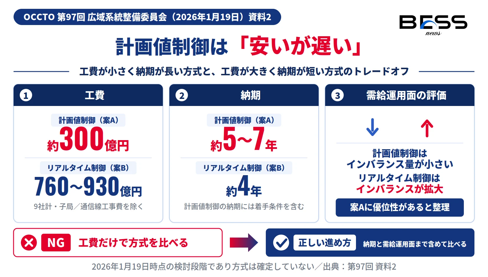 系統用蓄電池の順潮流混雑対策で、計画値制御は工費約300億円・納期約5〜7年、リアルタイム制御は760〜930億円・約4年と比較した図