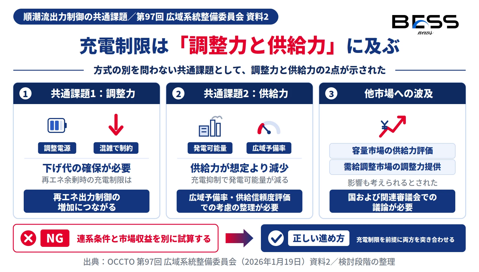系統用蓄電池の充電制限が調整力の下げ代確保と供給力減少に及び、容量市場・需給調整市場へ波及しうることを示す図