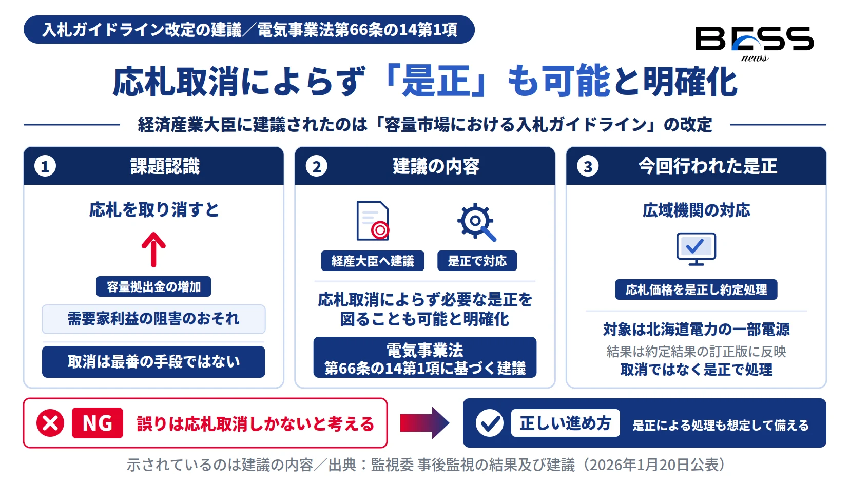 容量市場の入札ガイドライン改定の建議で、応札取消によらず是正も可能と明確化する内容を示した図