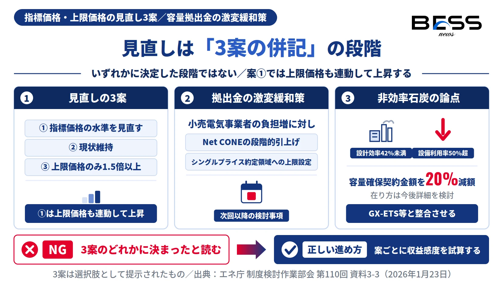 容量市場の指標価格・上限価格の見直し3案と容量拠出金の激変緩和策、非効率石炭火力の論点を示した図