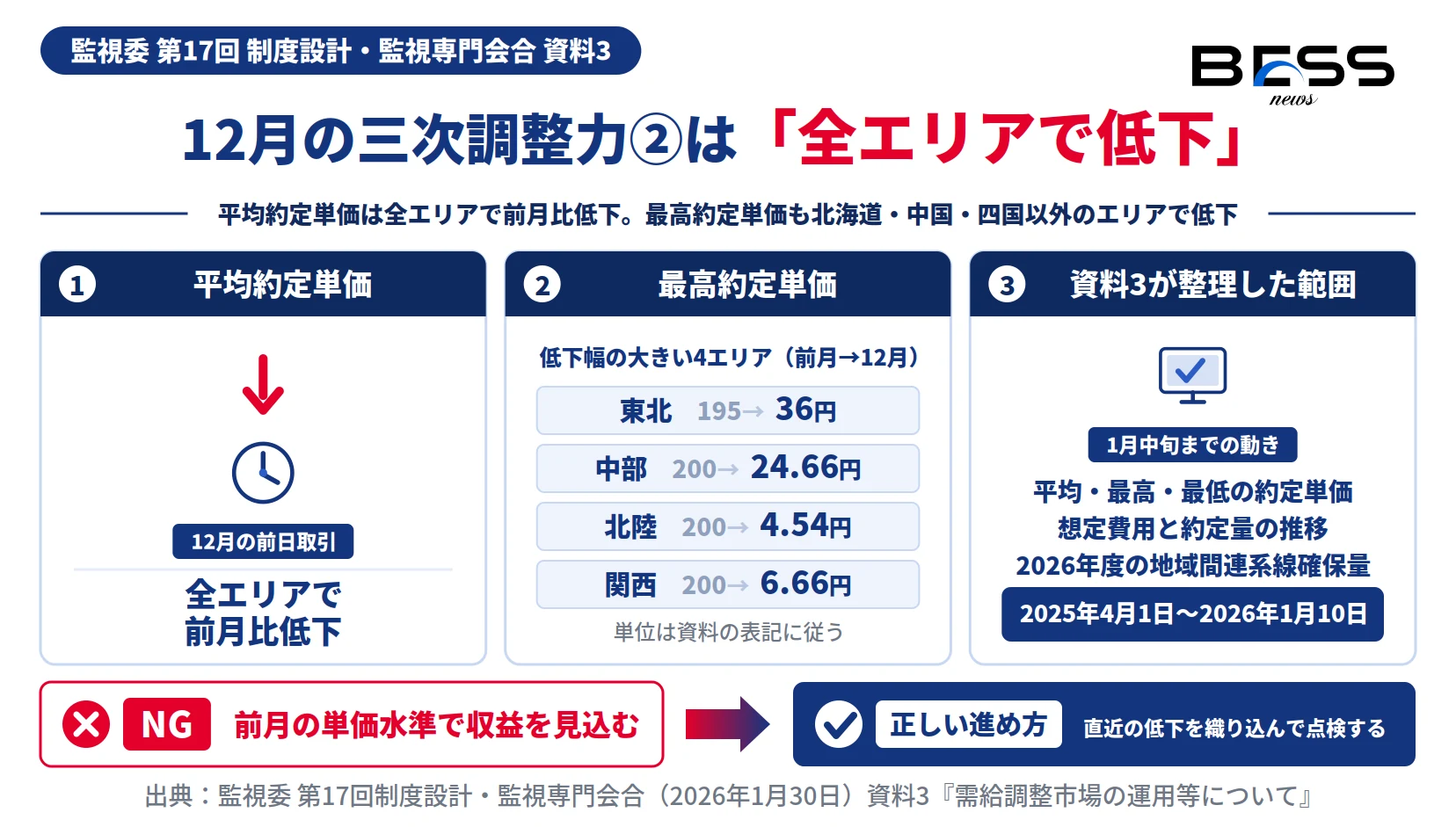 需給調整市場の三次調整力②で12月の平均約定単価が全エリア低下し、最高約定単価が東北36円・中部24.66円へ下がった図