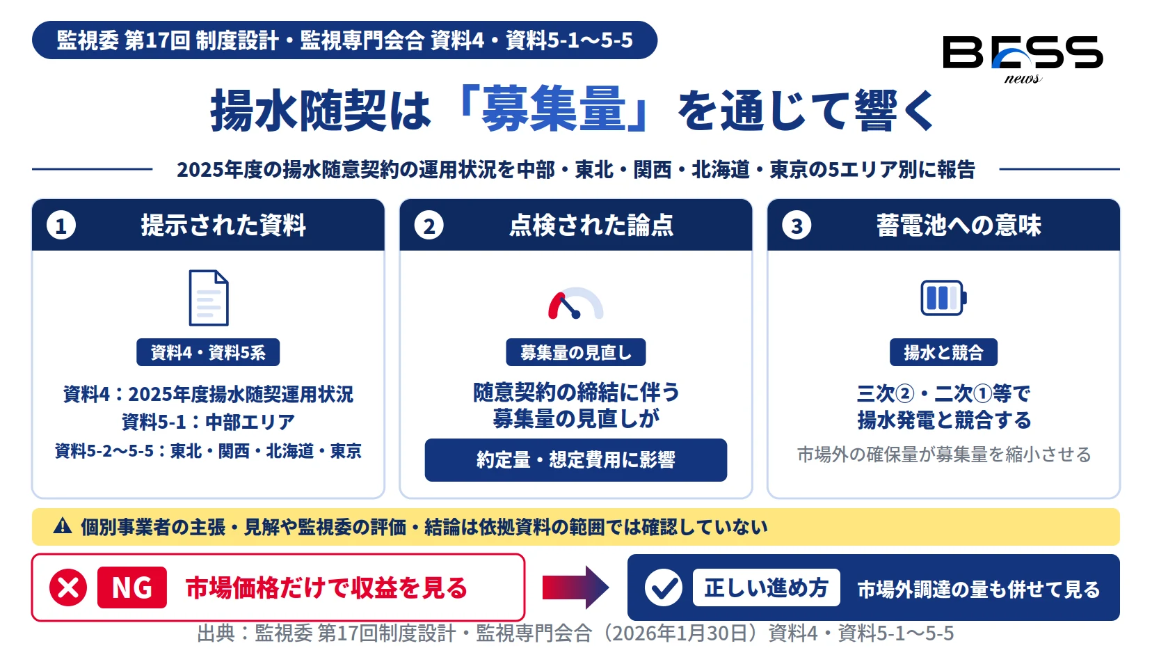 揚水随意契約の5エリア別運用で募集量が見直され、需給調整市場の三次調整力②の約定量と蓄電池の競合に響く図