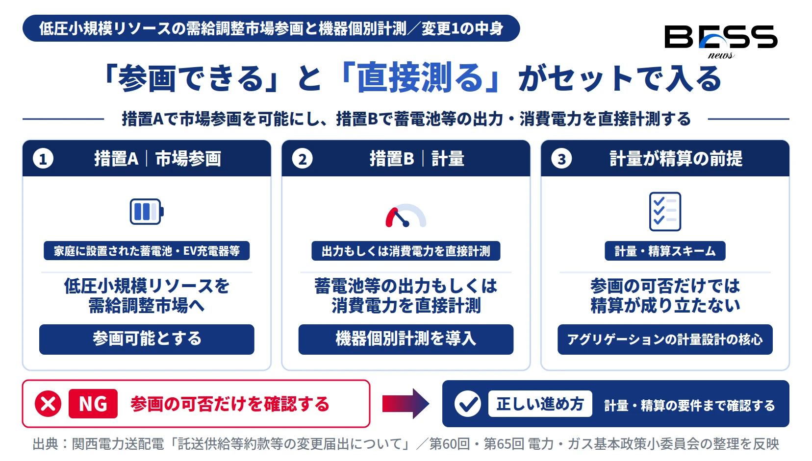 家庭の蓄電池・EV充電器を需給調整市場へ参画可能とし機器個別計測で直接計量する2措置の図