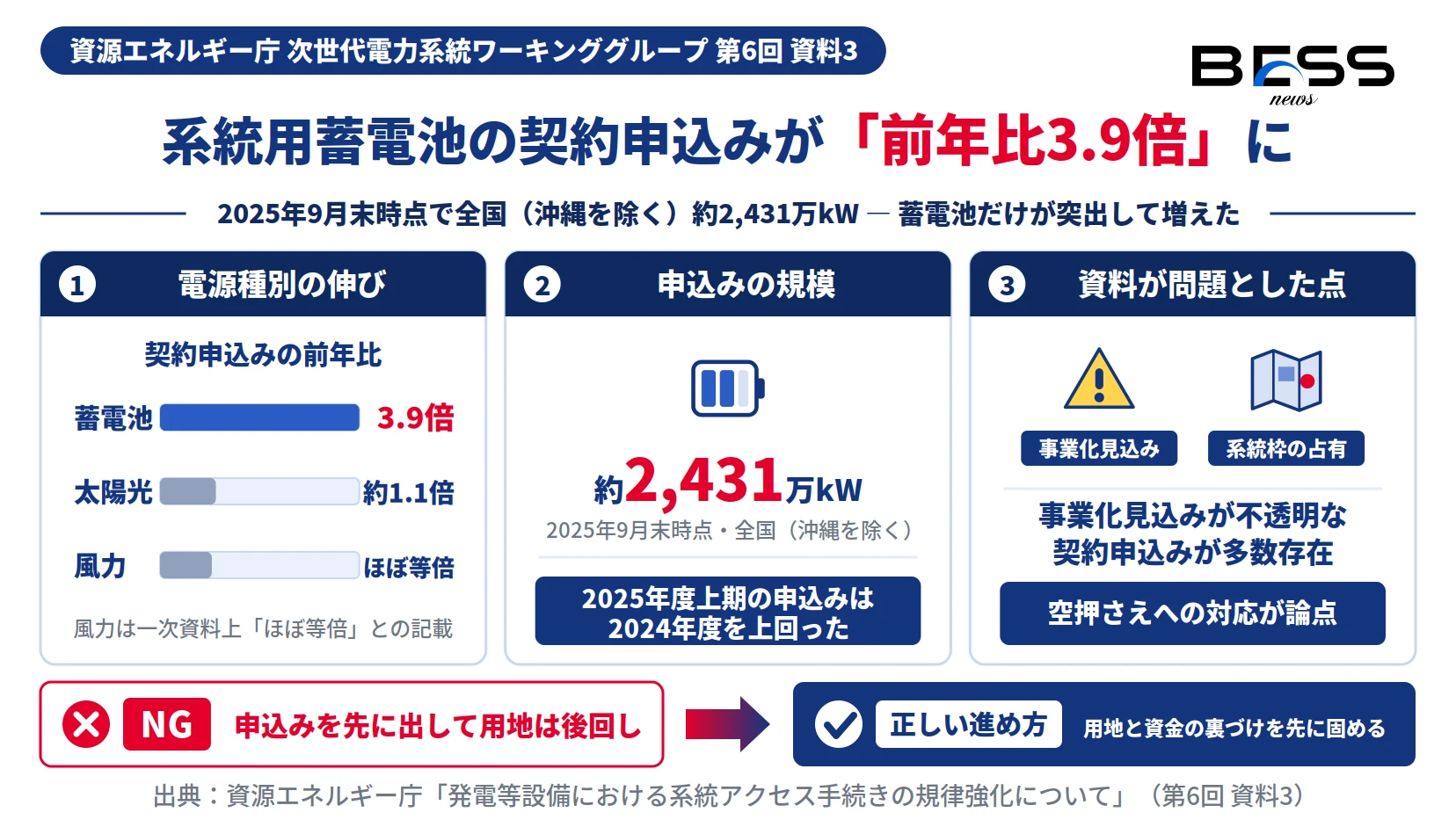 系統用蓄電池の契約申込みが前年比3.9倍・約2,431万kWに急増し、太陽光約1.1倍・風力ほぼ等倍と比べ突出したことを示す図