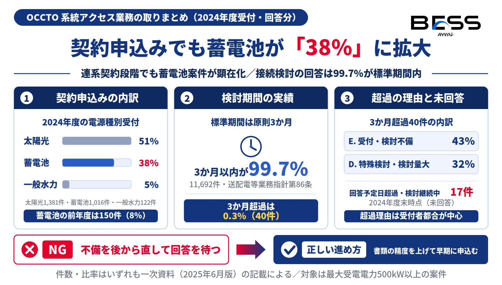 契約申込みで蓄電池が38%に拡大し、接続検討の回答は3か月以内が99.7%・超過0.3%であることを示す図