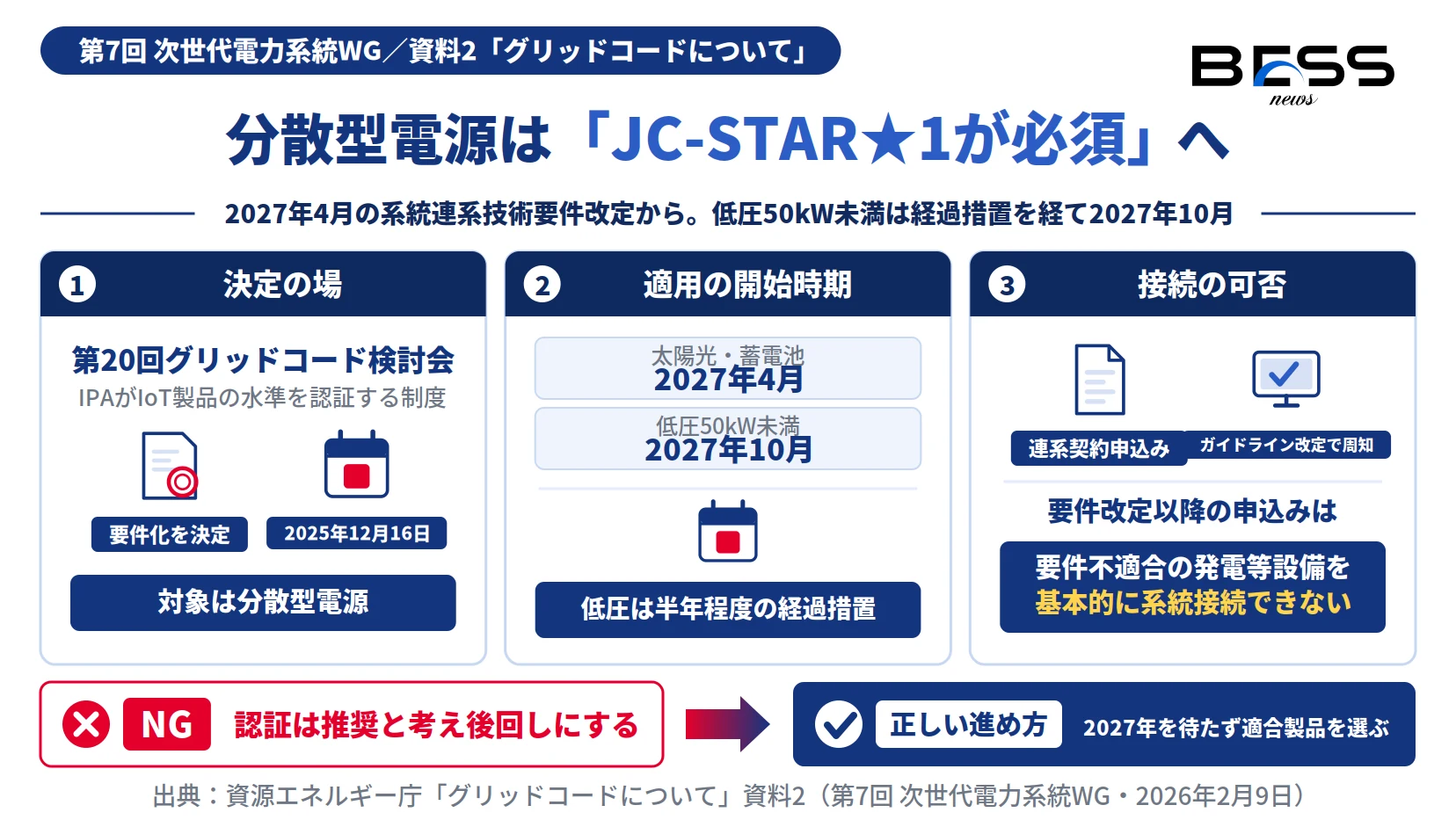 JC-STAR★1取得製品が2027年4月から蓄電池の系統連系必須要件になる決定と適用時期、接続可否を示した図