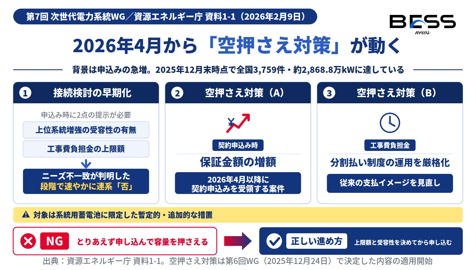 2026年4月開始の接続検討早期化と系統用蓄電池の空押さえ対策（保証金増額・分割払い厳格化）を示す図