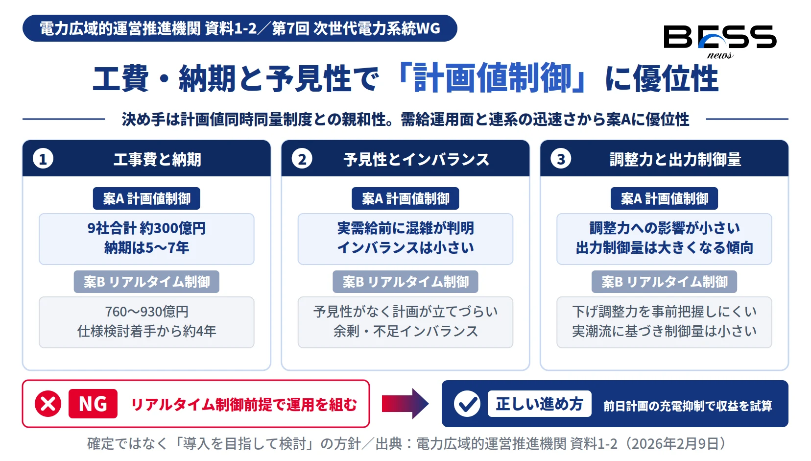 順潮流ノンファーム型接続の計画値制御とリアルタイム制御を工費・納期・インバランスで比較した図
