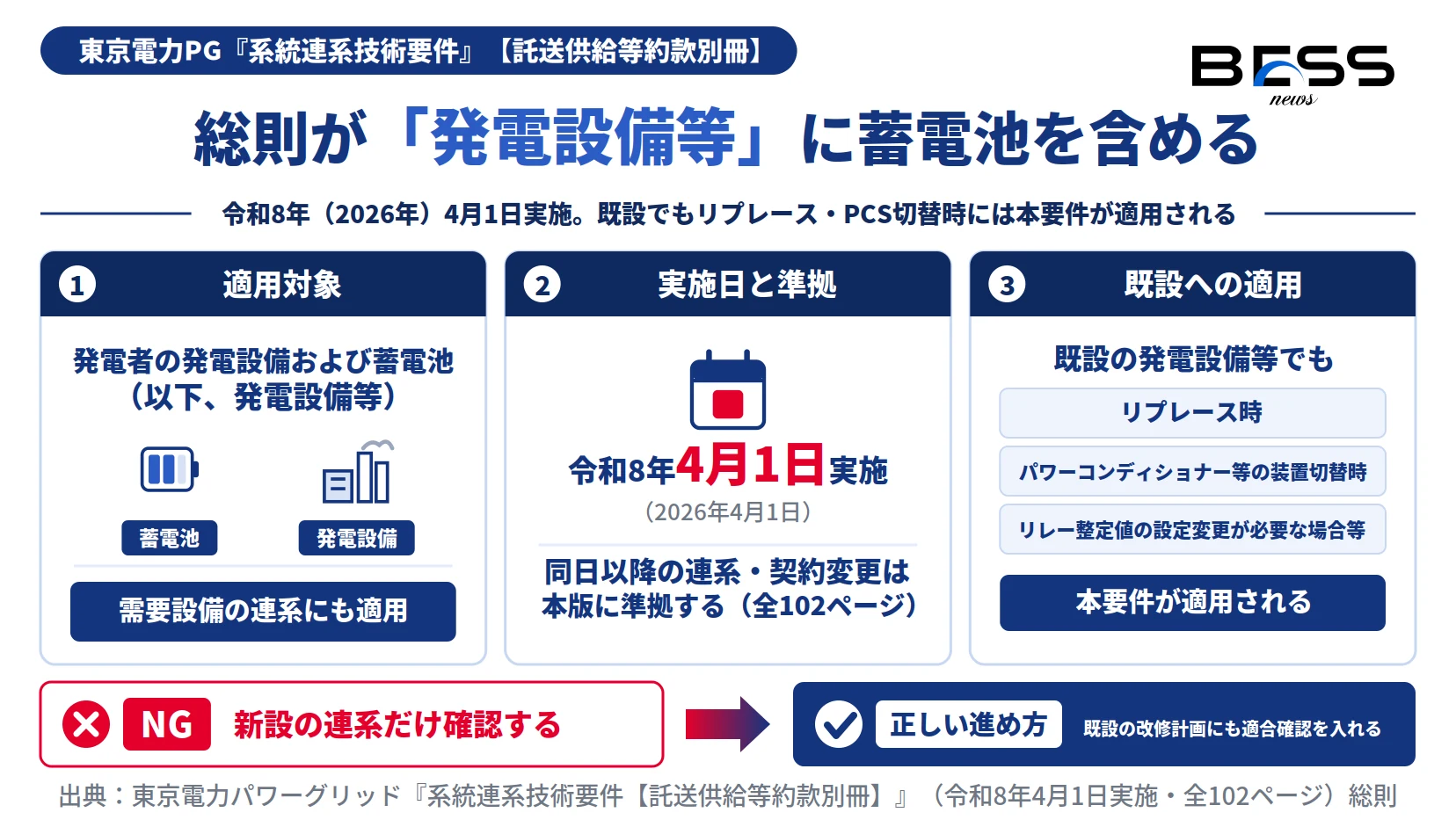 東京PG系統連系技術要件が蓄電池を発電設備等として適用対象とし、既設のリプレースやPCS切替時にも適用されることを示す図