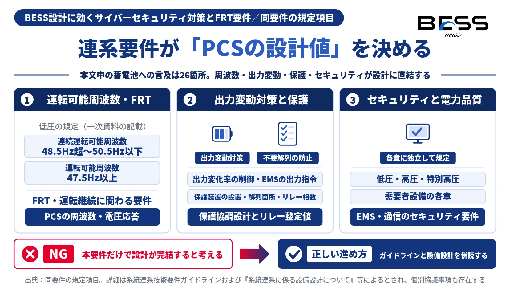 東京PG系統連系技術要件の運転可能周波数・出力変動対策・保護・サイバーセキュリティが蓄電池のPCS設計値に反映される点を示す図