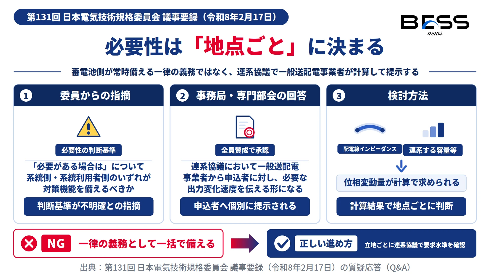 蓄電設備の出力変化速度の必要性を連系協議で一般送配電事業者が配電線インピーダンスと連系容量から計算し地点ごとに判断する流れの図