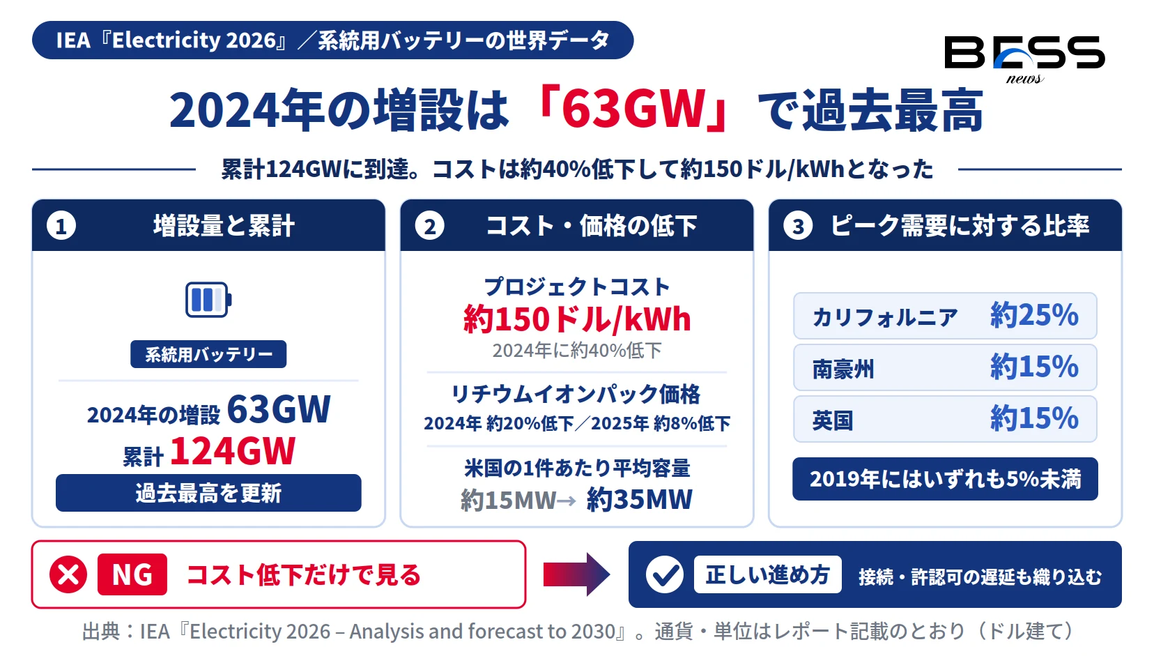 IEA Electricity 2026が示す系統用バッテリーの2024年増設63GW・累計124GW・コスト約150ドル/kWhの図