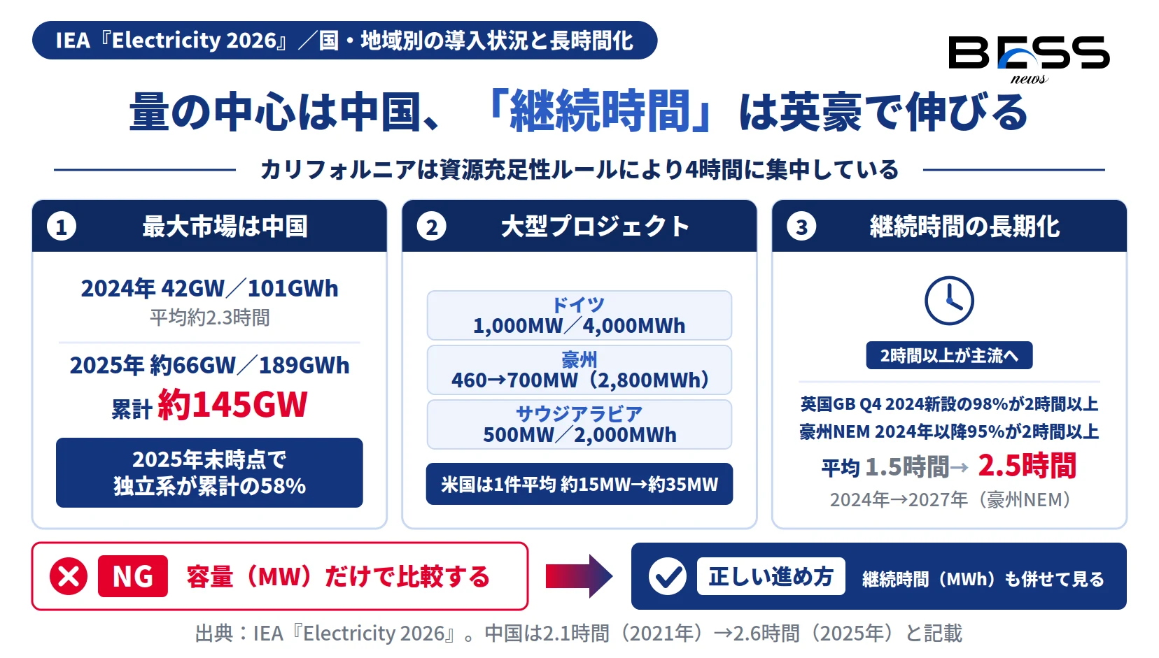 系統用バッテリーの国別導入量と継続時間の長期化（英国GB98%・豪州NEM95%が2時間以上）を示す図