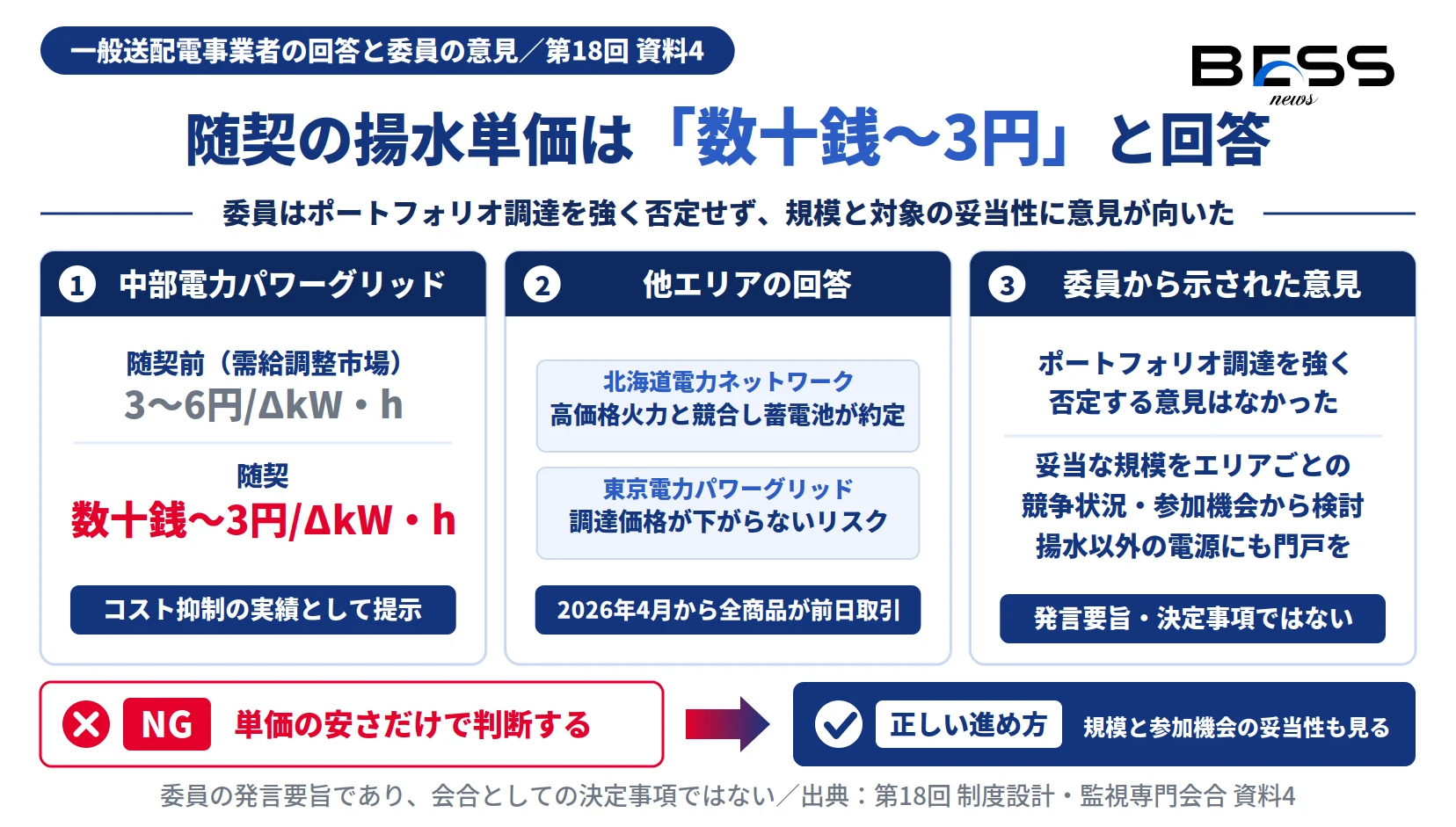揚水随契の揚水単価3〜6円から数十銭〜3円への比較と、委員が示した随契の規模・対象に関する意見の図