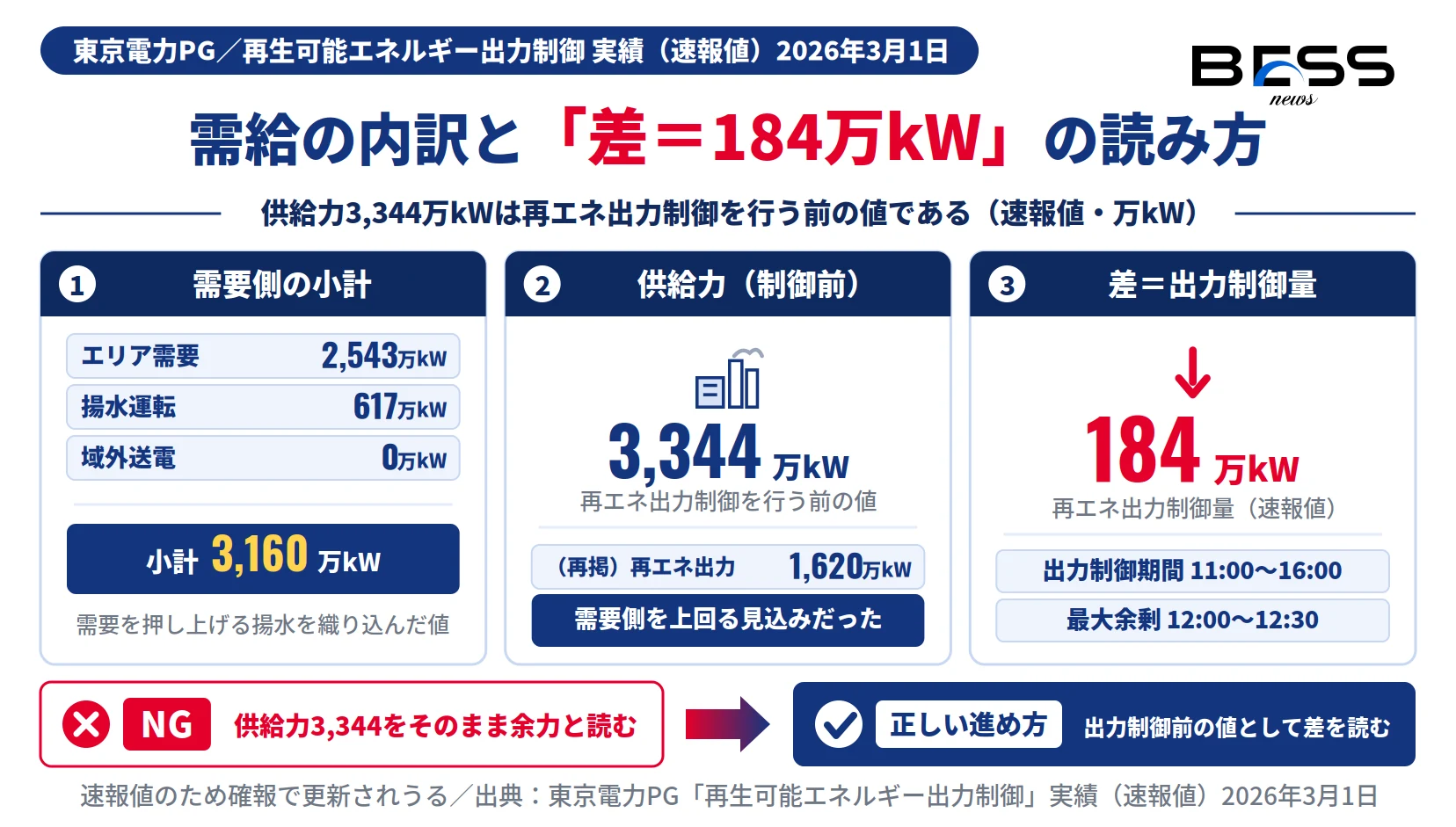 東京電力PG管内初の再エネ出力制御 実績速報の需給内訳。需要側小計3,160万kWと出力制御前の供給力3,344万kWの差が制御量184万kW