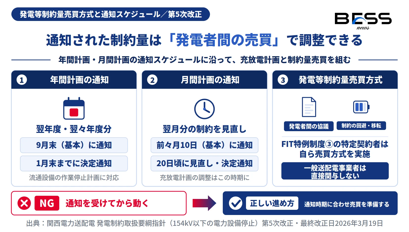 発電等制約量売買方式と通知スケジュール、年間計画は9月末・1月末、月間計画は前々月10日・20日頃を示す蓄電池運用の図
