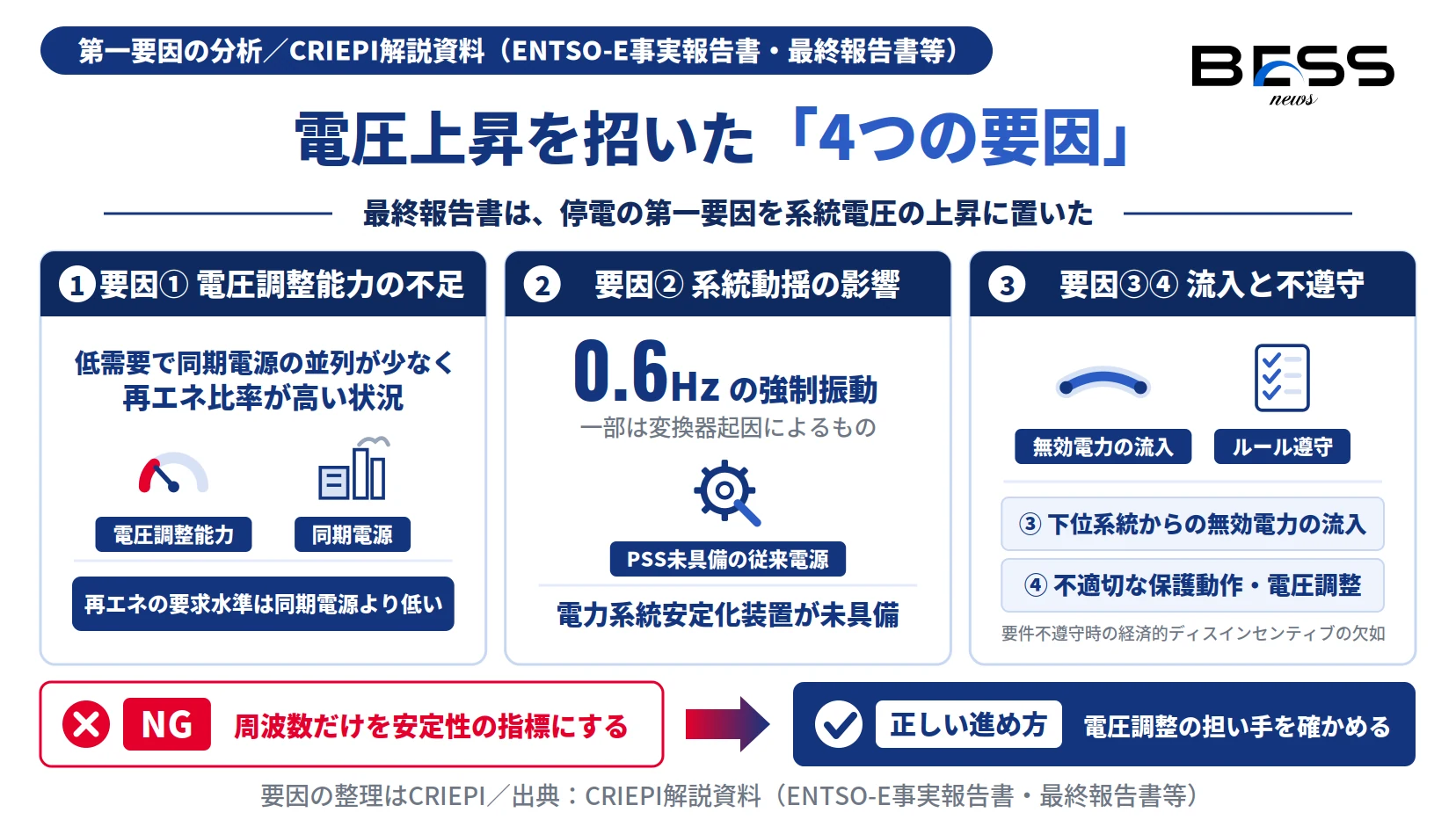 イベリア半島大停電の第一要因である電圧上昇を招いた4つの要因。再エネの電圧調整能力不足やPSS未具備を整理した図