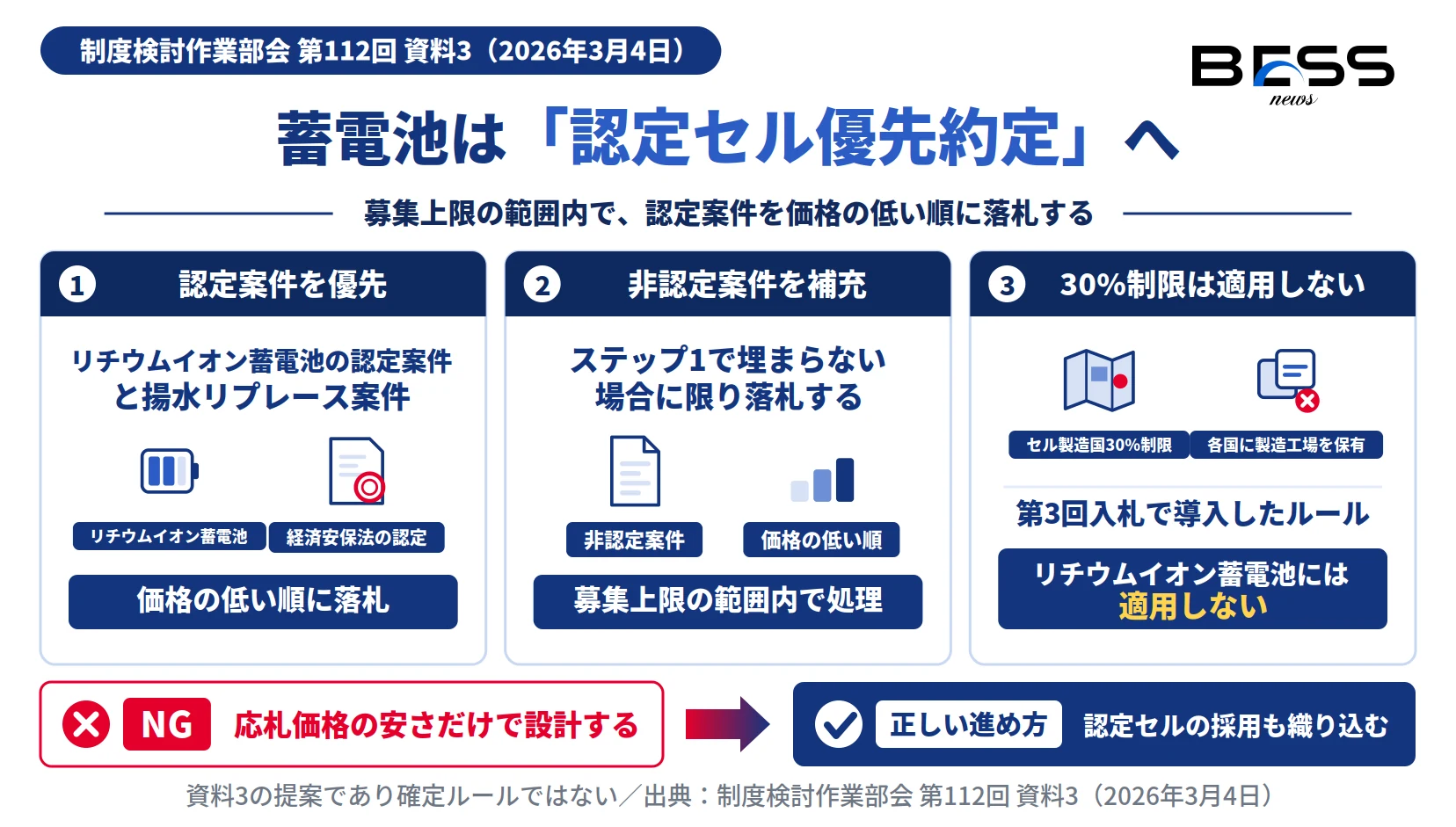 長期脱炭素オークション第4回の認定セル優先約定の処理順と、セル製造国30%制限をリチウムイオン蓄電池に適用しない方針を示す図