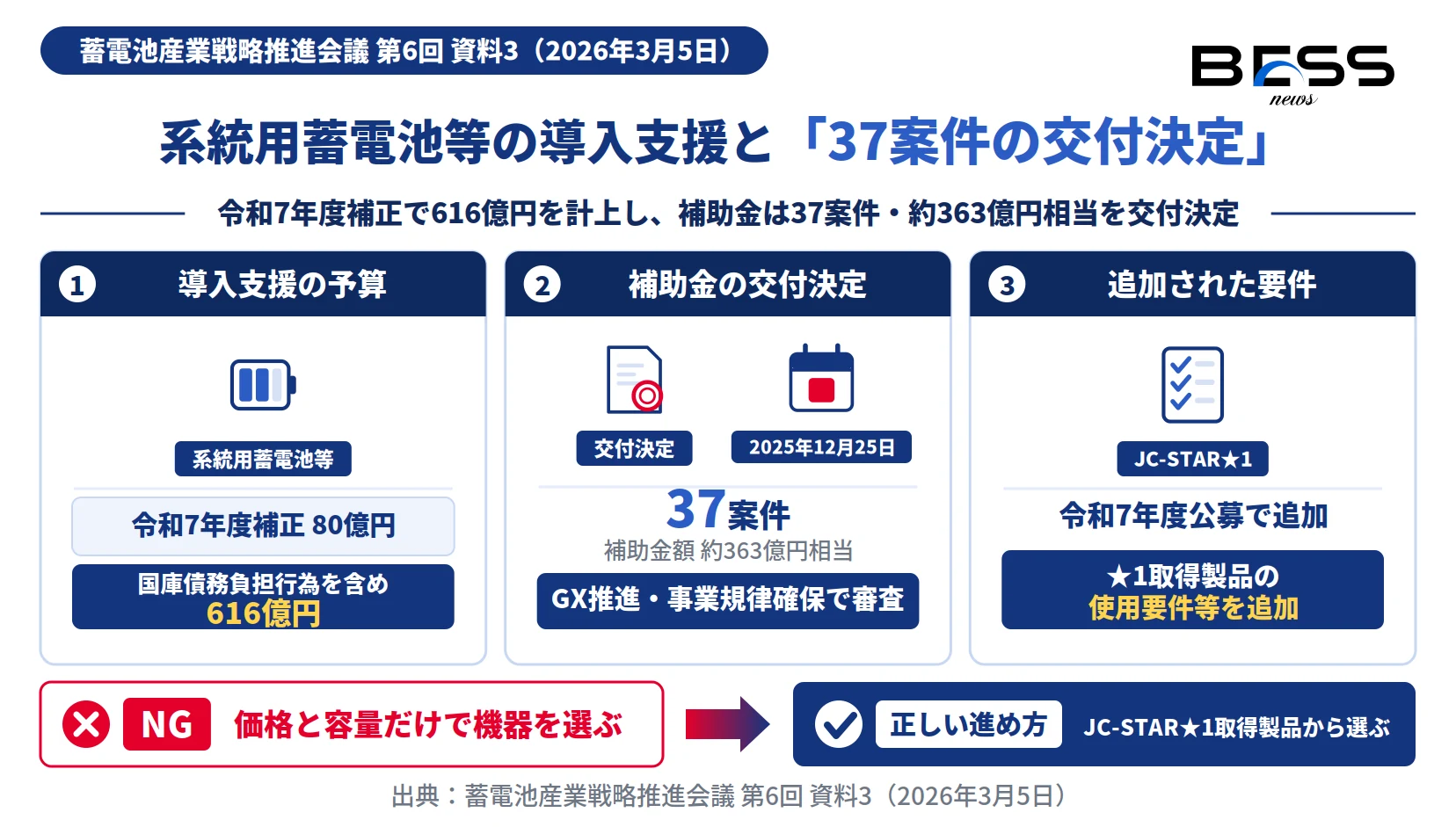 系統用蓄電池等の導入支援616億円と補助金37案件・約363億円相当の交付決定、JC-STAR★1要件の追加を示す図