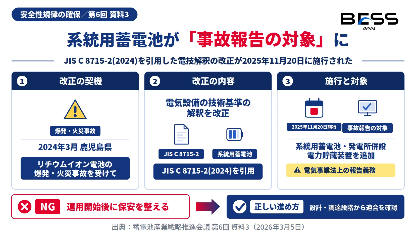 系統用蓄電池の電技解釈改定でJIS C 8715-2(2024)を引用し事故報告対象に追加された経緯を示す図