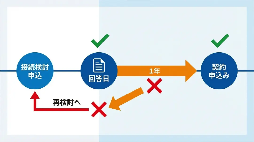 接続検討回答書の有効期限