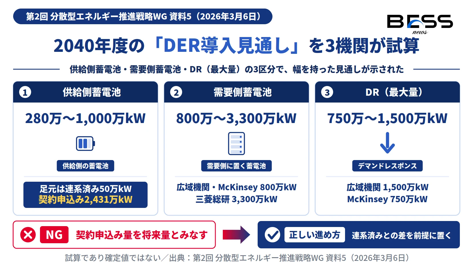 2040年度のDER導入見通し。供給側蓄電池280万〜1,000万kW、需要側蓄電池800万〜3,300万kW、DR750万〜1,500万kWを示す図