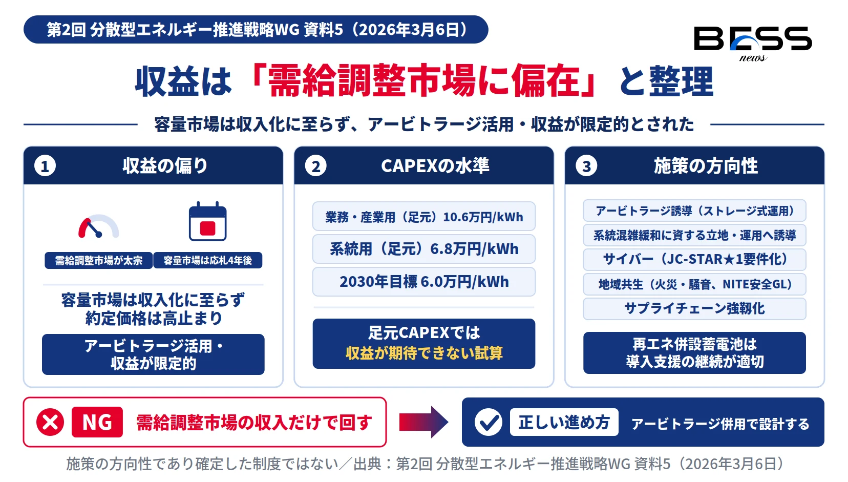 系統用蓄電池の収益が需給調整市場に偏在し、足元CAPEX6.8万円/kWhでは収益不足との試算と施策の方向性を示す図