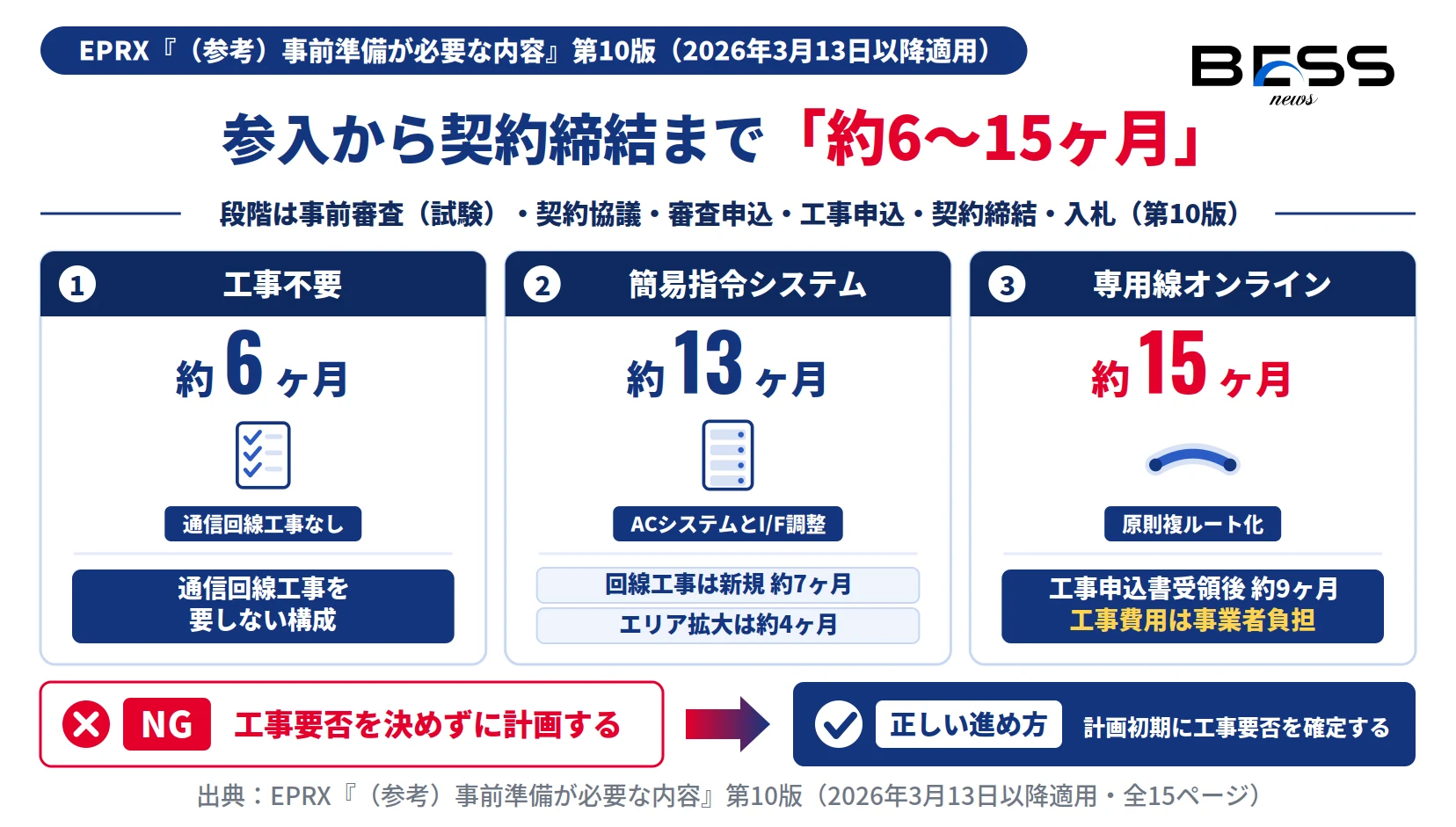 需給調整市場への参入から契約締結までの標準期間。工事不要約6ヶ月、簡易指令システム約13ヶ月、専用線オンライン約15ヶ月を示す図