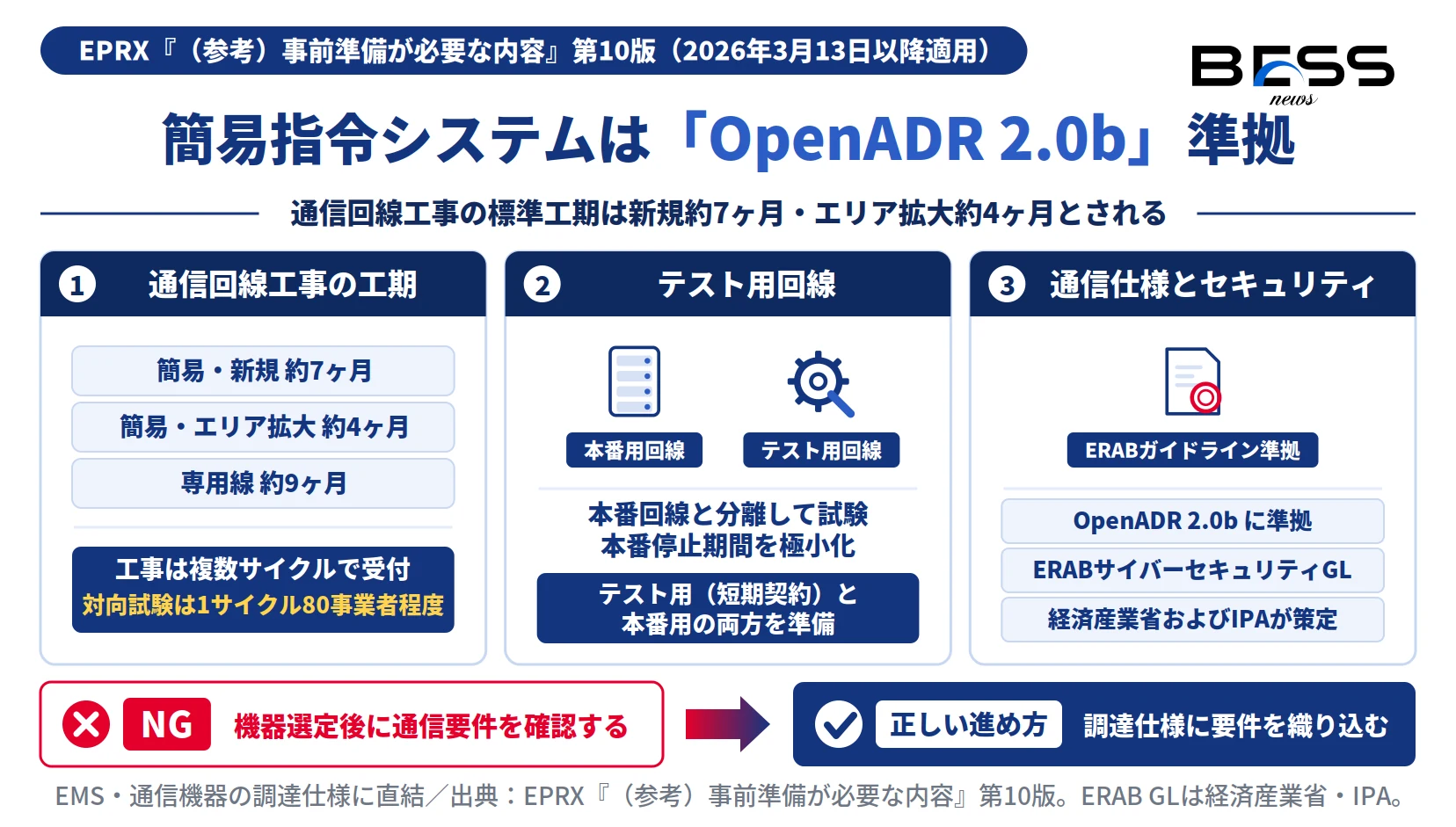 簡易指令システムの通信回線工事は新規約7ヶ月・エリア拡大約4ヶ月、OpenADR 2.0bとERABガイドライン準拠が要件と示す図