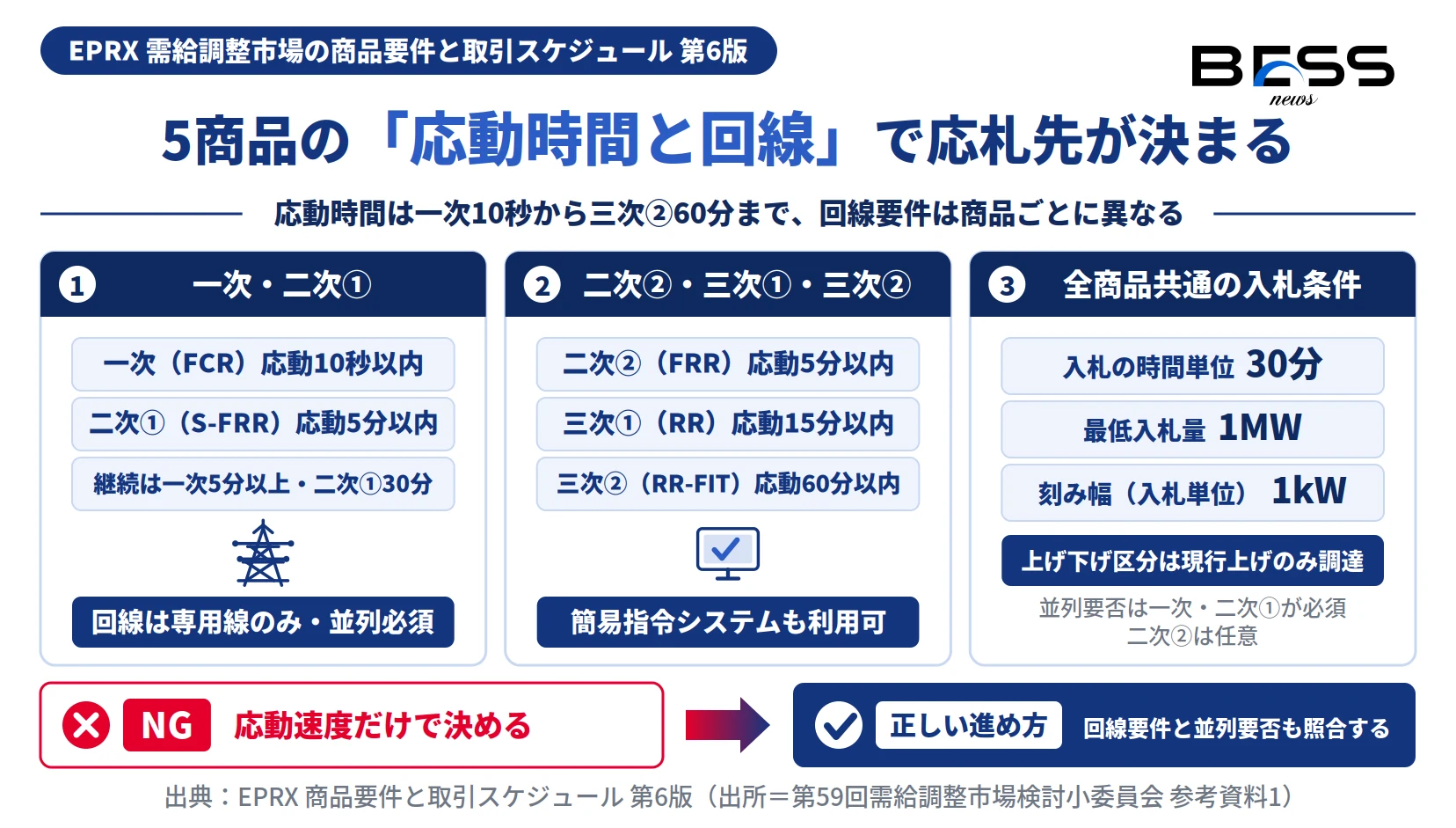 需給調整市場5商品の応動時間と回線要件を整理した図。一次10秒以内・専用線のみ、三次②60分以内・簡易指令可、最低入札量1MW