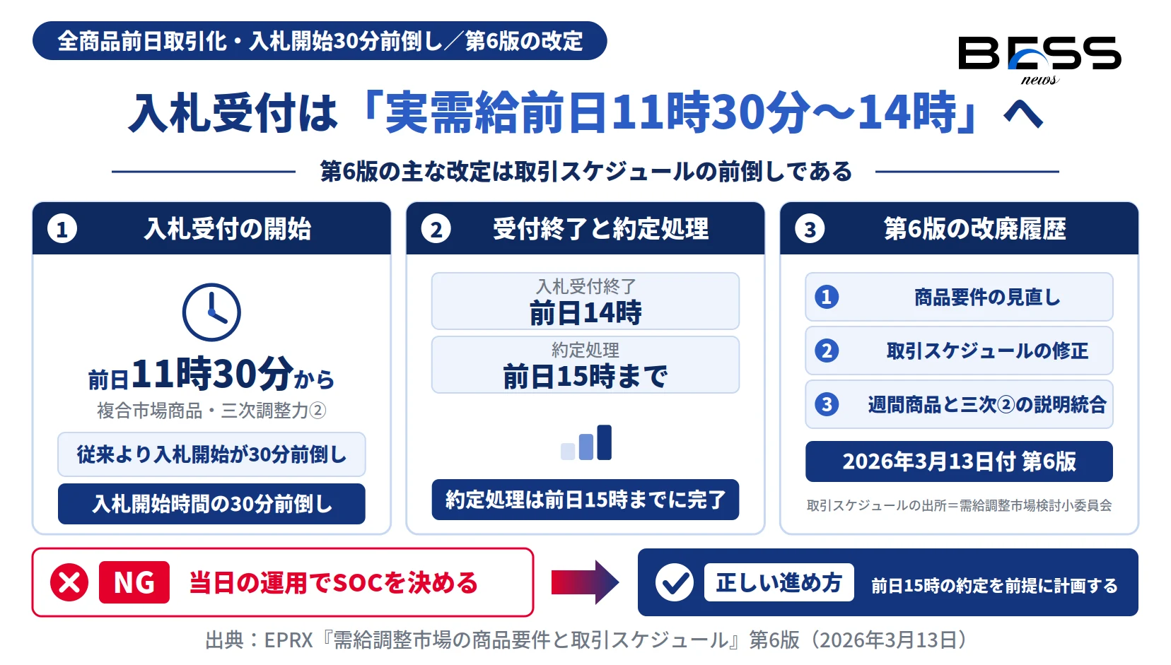 全商品前日取引化後の需給調整市場の取引スケジュール図。入札受付は実需給前日11時30分〜14時、約定処理は前日15時まで