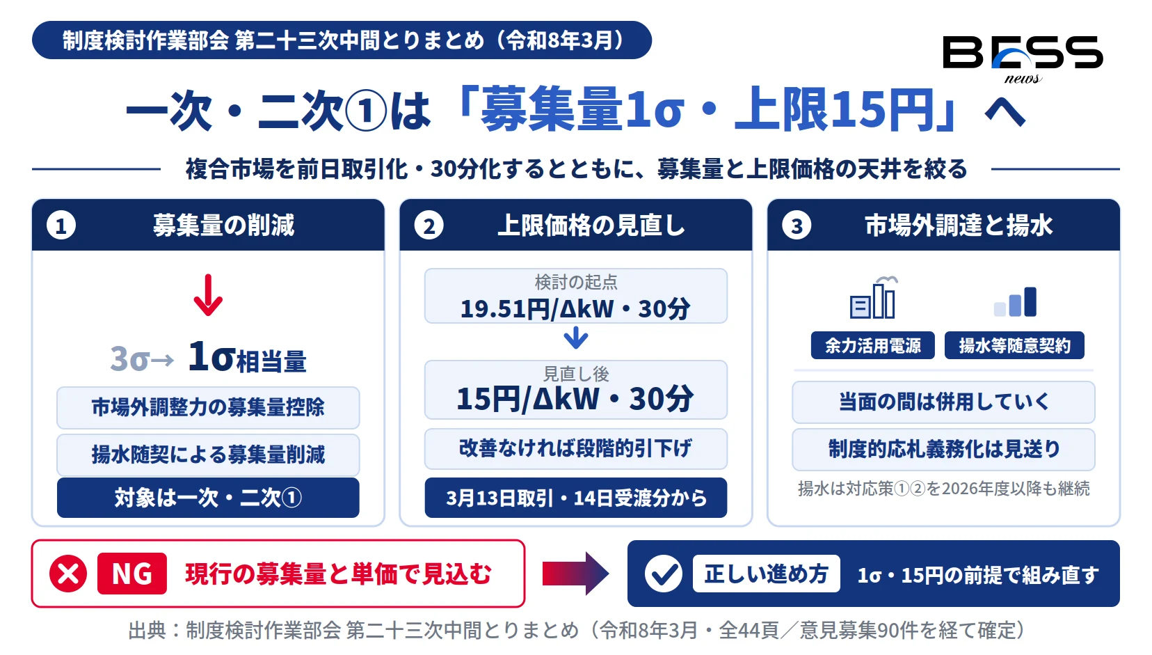 需給調整市場の募集量を3σから1σ相当量へ削減し、上限価格を15円/ΔkW・30分とする見直しと市場外調達の併用を示した図