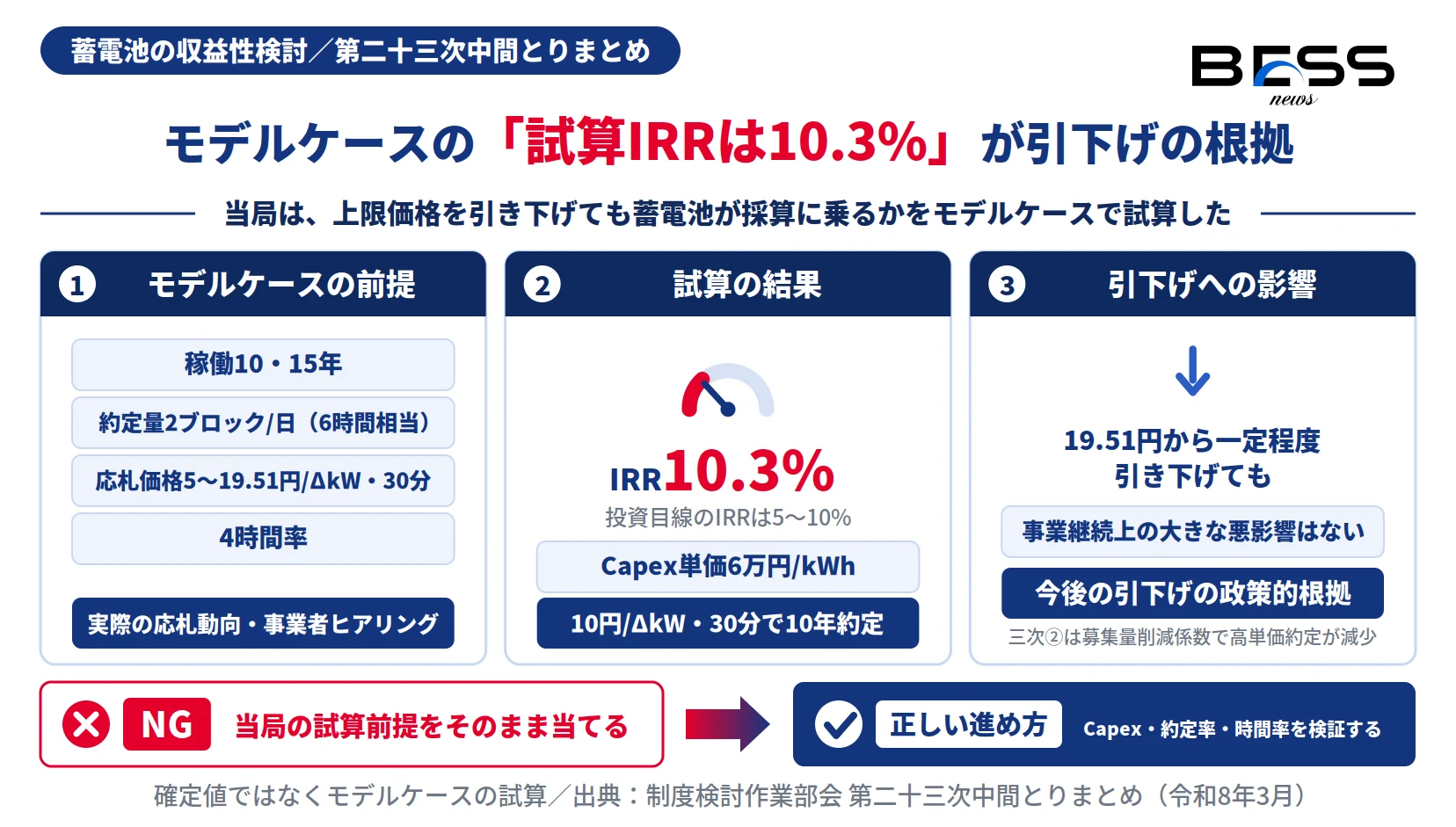 蓄電池の収益性モデルケースの図。Capex6万円/kWh・10円/ΔkW・30分・10年約定で試算IRRは10.3%、投資目線は5〜10%