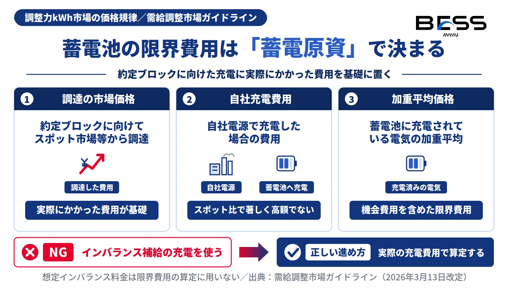 蓄電池の限界費用の蓄電原資＝調達の市場価格・自社充電費用・加重平均価格の3例示と、インバランス補給の充電は蓄電原資に使えないことを示す図
