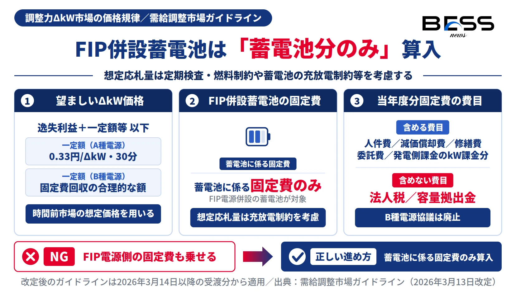 調整力ΔkW市場の一定額（A種0.33円/ΔkW・30分、B種は固定費回収の合理的な額）とFIP併設蓄電池は蓄電池に係る固定費のみ算入する範囲を示す図