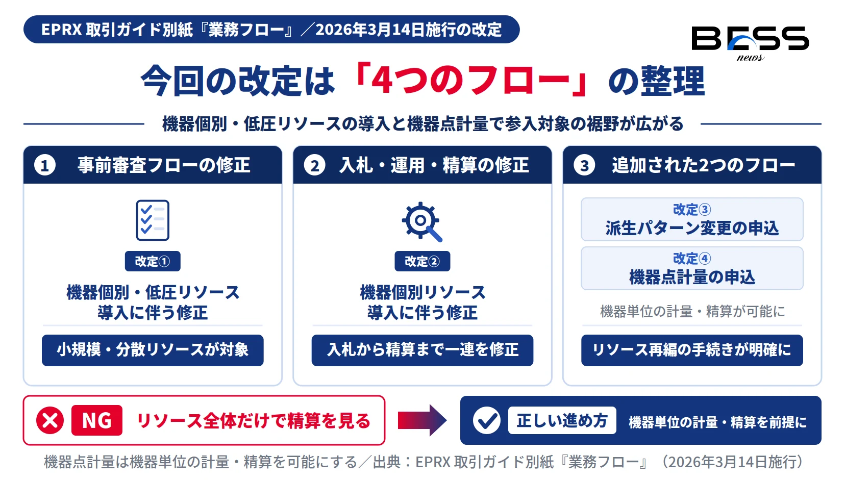 EPRX業務フロー改定4点＝機器個別・低圧リソース導入の事前審査修正、入札運用精算の修正、派生パターン変更申込と機器点計量申込の追加を示す図