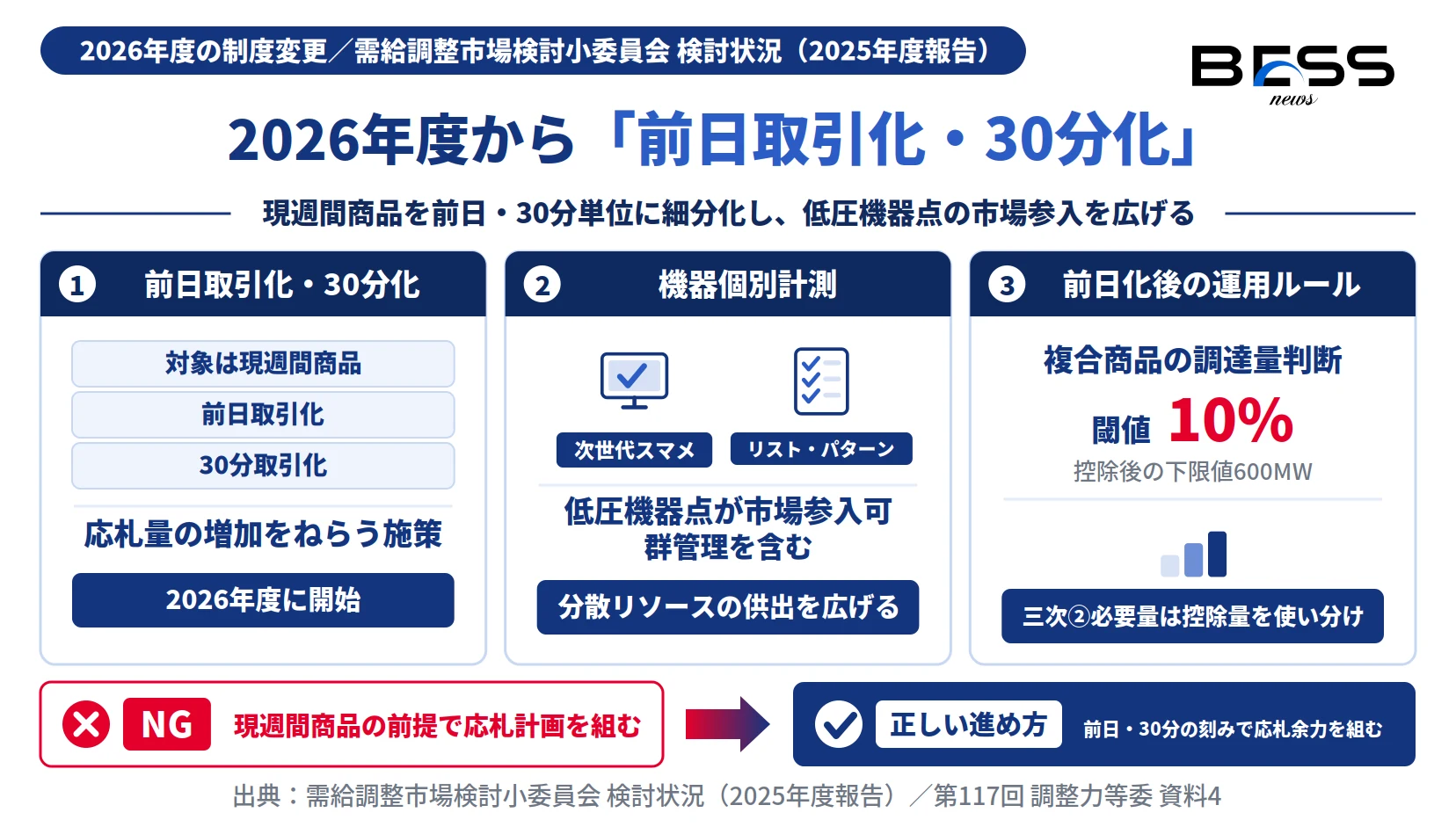 需給調整市場の2026年度制度変更＝前日取引化・30分取引化と機器個別計測、閾値10%の運用を示す図