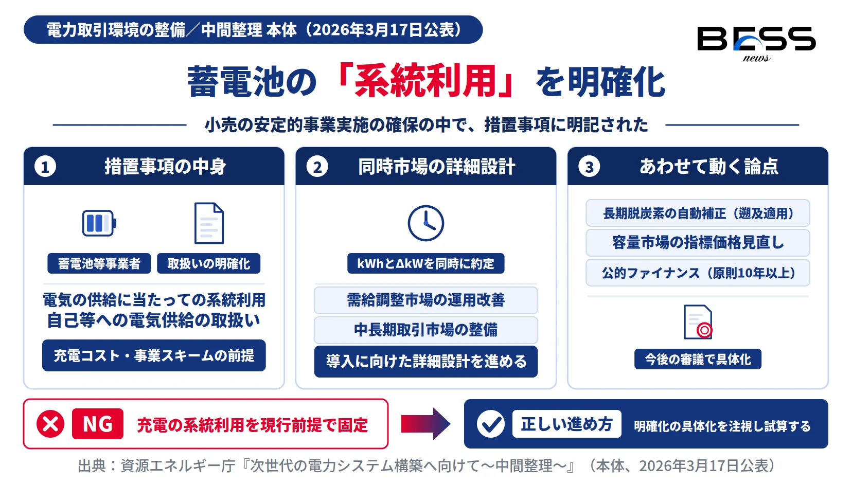 中間整理が措置事項に明記した蓄電池等事業者への系統利用の明確化と同時市場の詳細設計を示す図