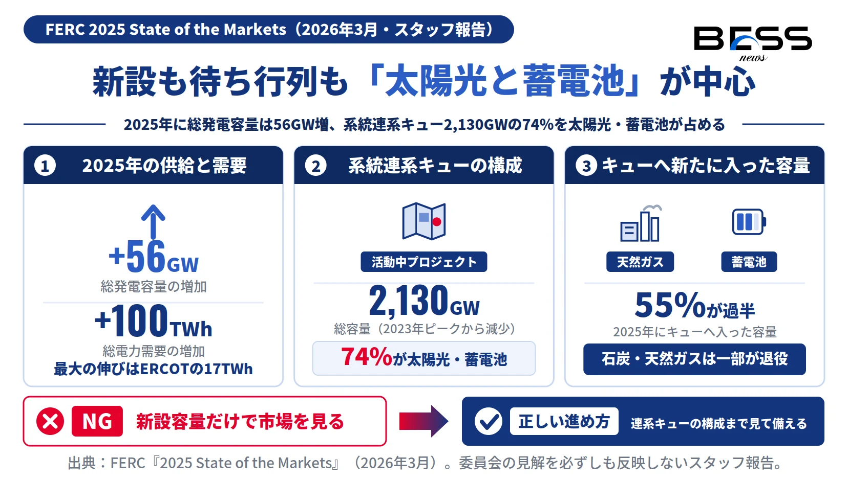 2025年の米国で総発電容量が56GW増え、系統連系キュー2,130GWの74％を太陽光・蓄電池が占めることを示す図