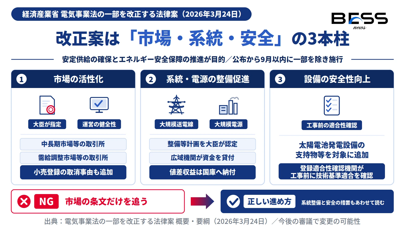 電気事業法改正案の3本柱として市場の活性化、系統・電源の整備促進、設備の安全性向上を示す図