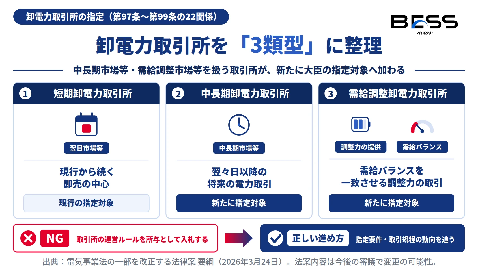 卸電力取引所の3類型のうち中長期と需給調整が新たに経産大臣の指定対象へ加わることを示す図