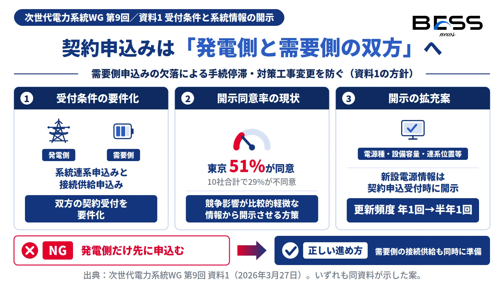 系統用蓄電池の契約申込みで発電側と需要側の双方の契約受付を要件化し、系統情報の開示を拡充する案の図