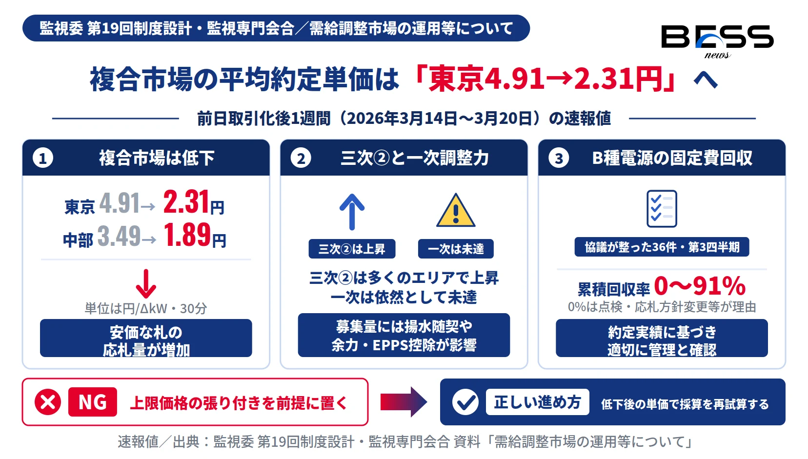需給調整市場の複合市場の平均約定単価が東京4.91→2.31円へ低下、三次②は上昇・一次は未達、B種電源36件の累積回収率0〜91%を示す図