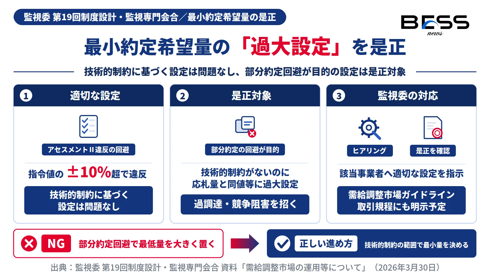 需給調整市場の最小約定希望量は技術的制約に基づく設定は問題なし、部分約定回避目的の過大設定は是正対象となることを示す図