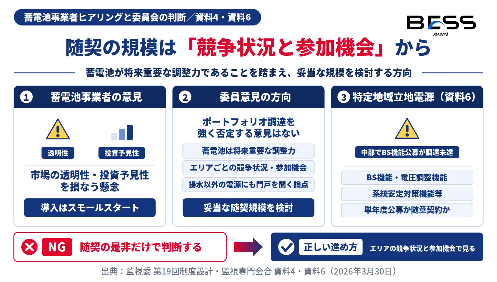 蓄電池事業者の透明性・投資予見性への懸念と、揚水随契の規模をエリアの競争状況・参加機会から検討する委員意見の方向を示す図